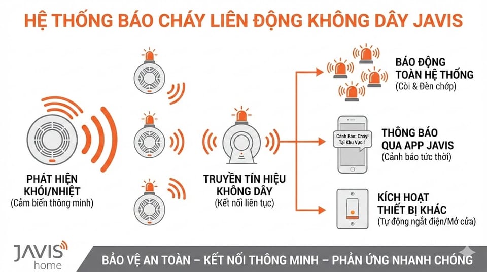 Hướng dẫn kết nối các thiết bị trong hệ thống báo cháy liên động không dây JAVIS