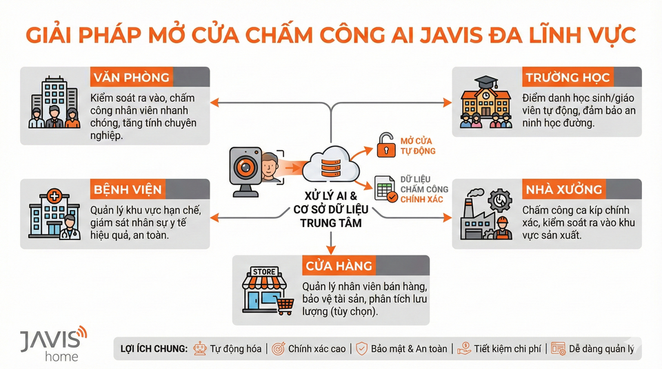 Hướng dẫn chấm công và mở cửa tự động